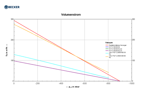 Becker VACS 0030.0020 VC+ – Kompakt-Vakuumanlage mit 2 Pumpen KVT 3.140/0-400 – Ansicht 11